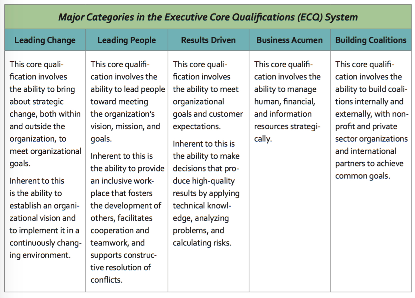 Major categories in the Executive Core Qualifications (ECQ) System