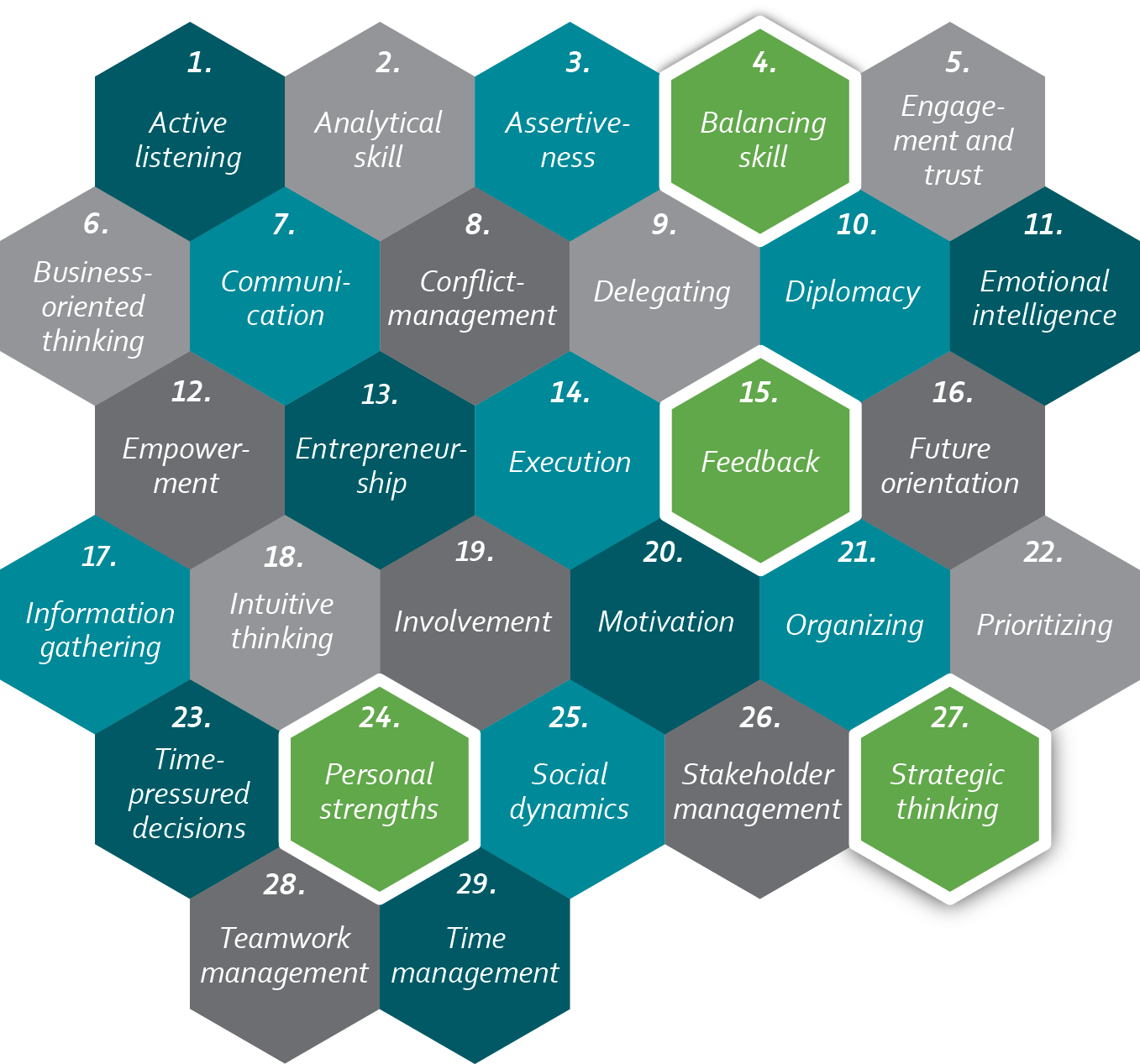 FLIGBY's 29 leadership competences tested and measured during the gameplay