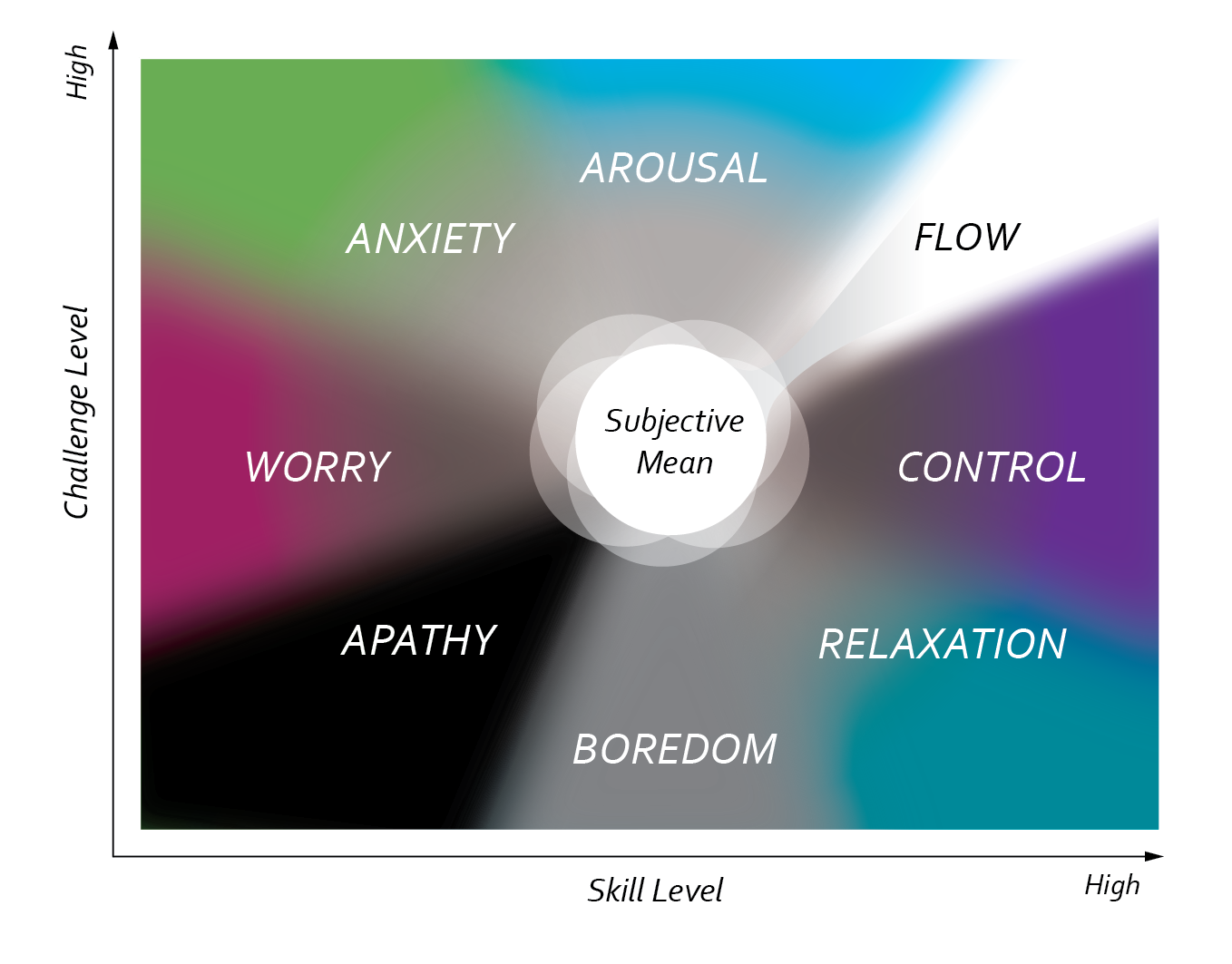 Flow map of everyday experience