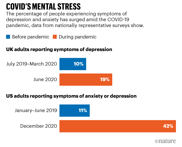 COVID's mental-health toll and VUCA Covid's mental stress and VUCA