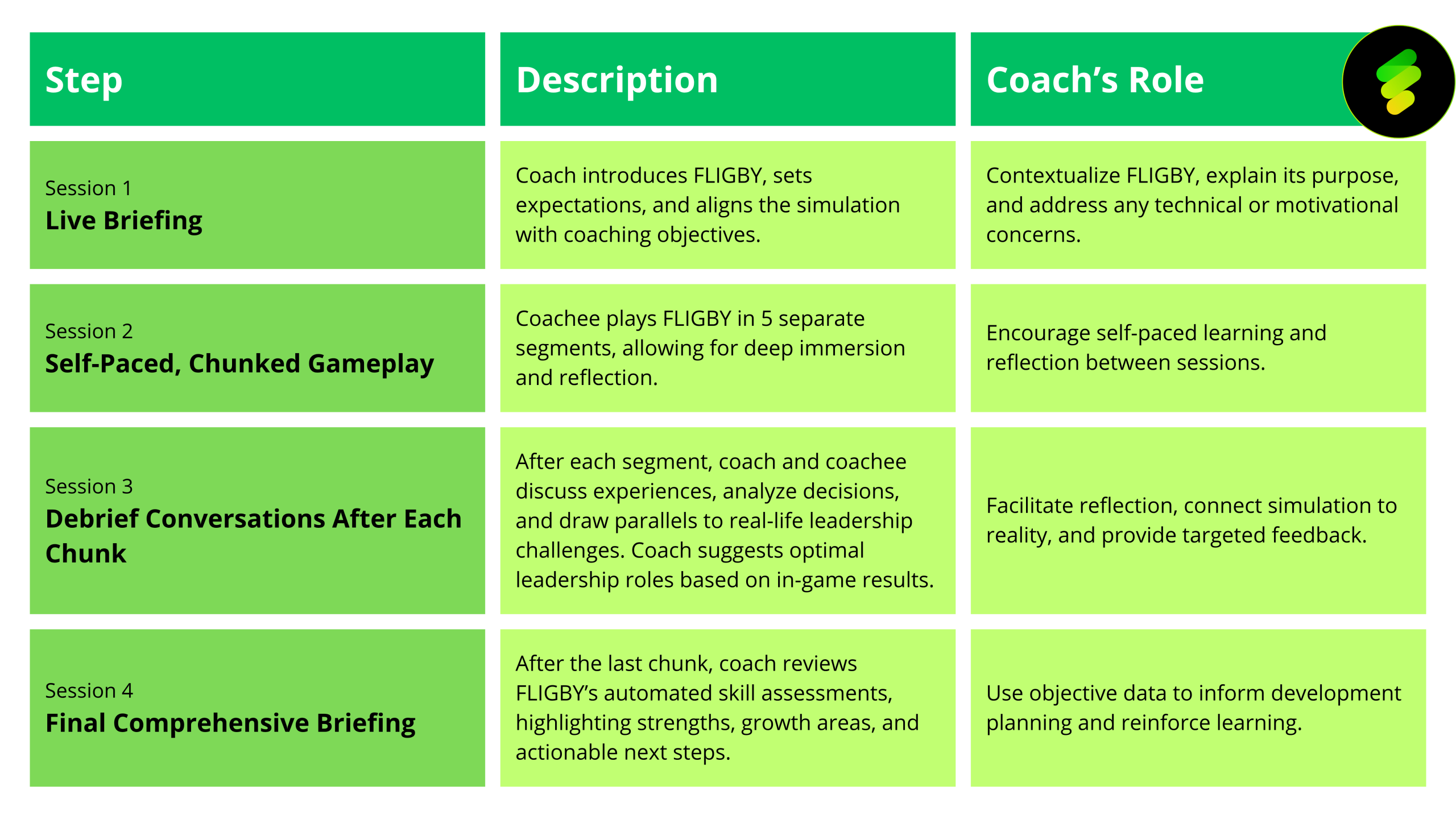 FLIGBY Coaching Process