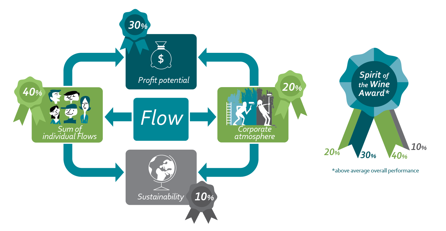 Triple Scorecard for Sustainability